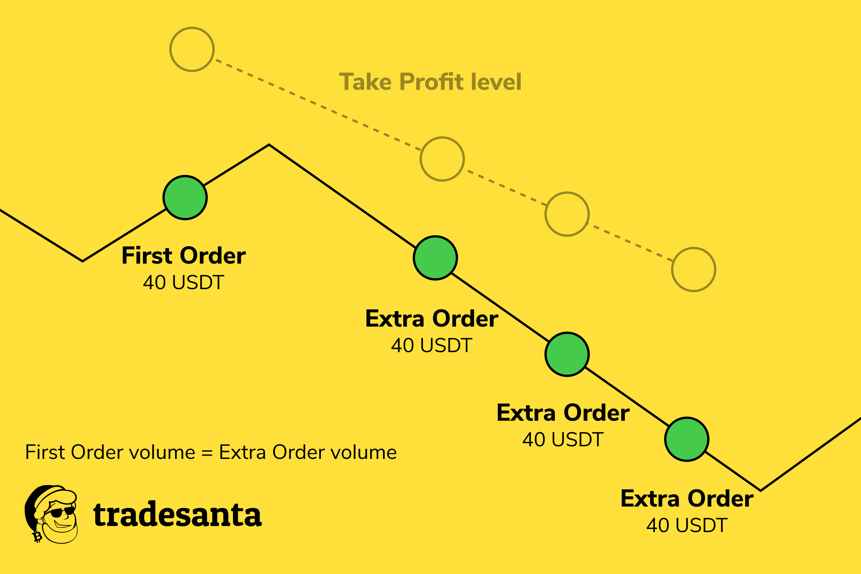 Frame 75.5 1 - Using Extra Orders in Crypto Trading. Explained